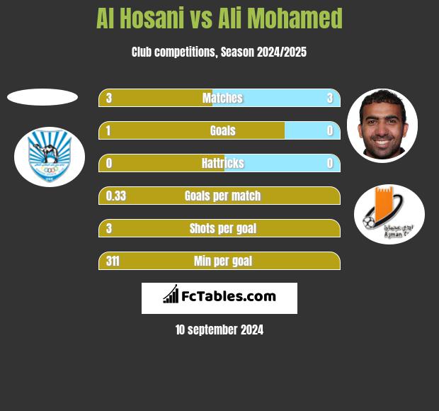 Al Hosani vs Ali Mohamed h2h player stats