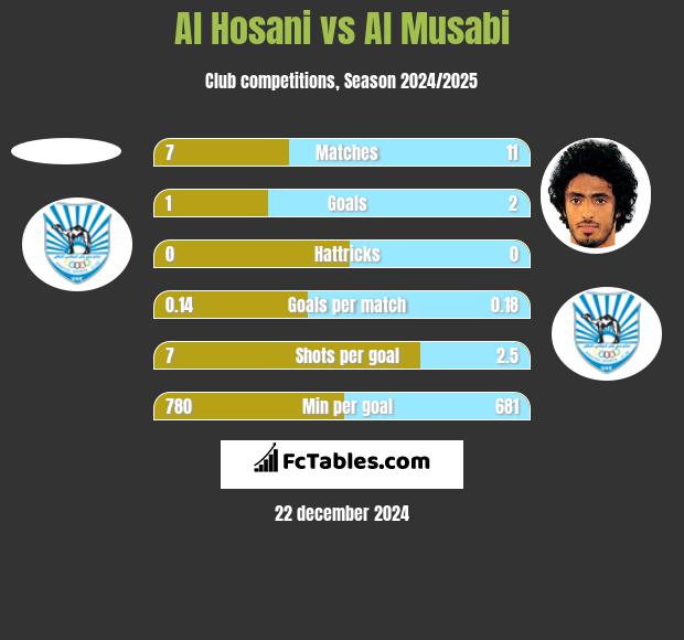 Al Hosani vs Al Musabi h2h player stats