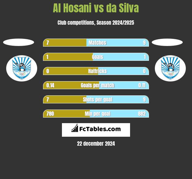 Al Hosani vs da Silva h2h player stats