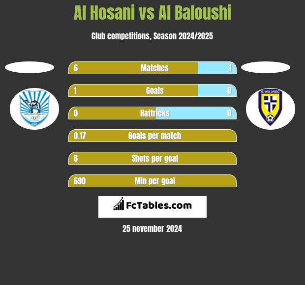 Al Hosani vs Al Baloushi h2h player stats