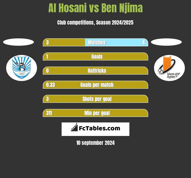 Al Hosani vs Ben Njima h2h player stats