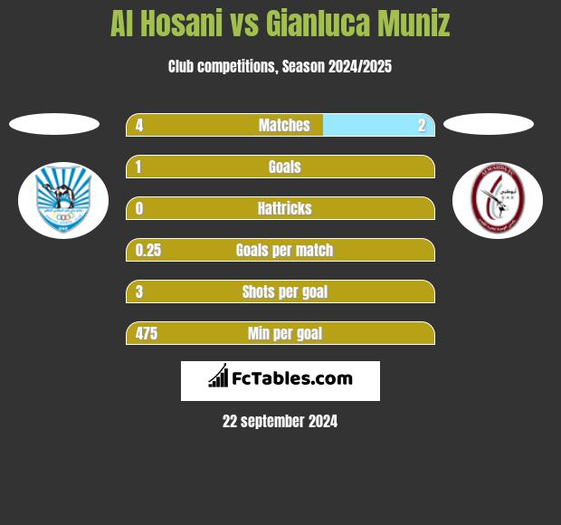 Al Hosani vs Gianluca Muniz h2h player stats