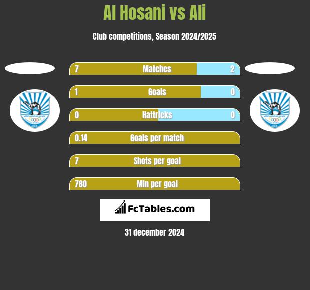 Al Hosani vs Ali h2h player stats