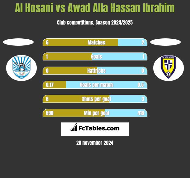 Al Hosani vs Awad Alla Hassan Ibrahim h2h player stats