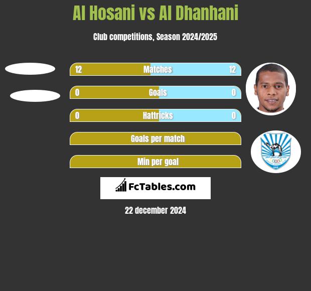 Al Hosani vs Al Dhanhani h2h player stats