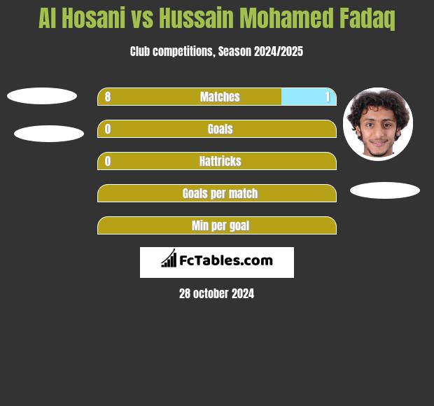 Al Hosani vs Hussain Mohamed Fadaq h2h player stats