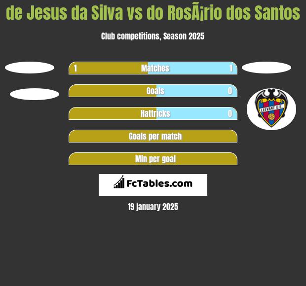 de Jesus da Silva vs do RosÃ¡rio dos Santos h2h player stats