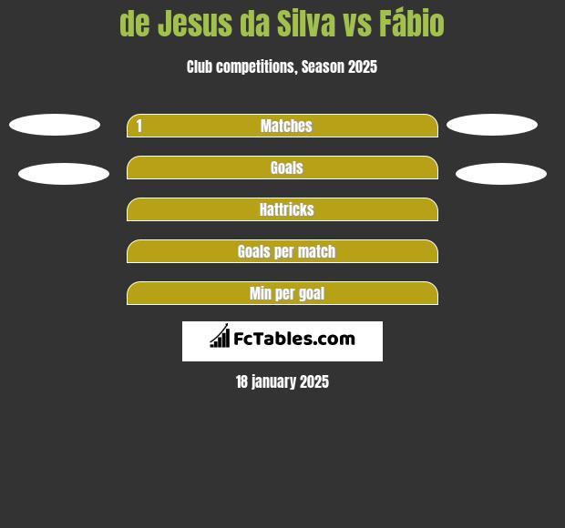 de Jesus da Silva vs Fábio h2h player stats