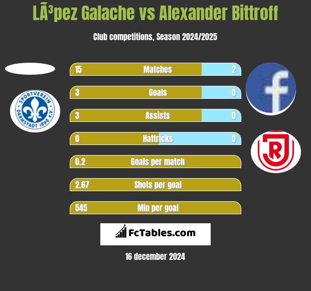 LÃ³pez Galache vs Alexander Bittroff h2h player stats