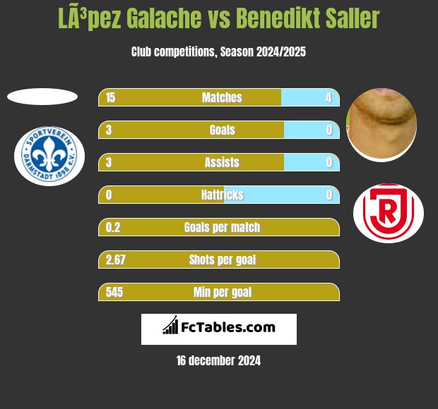 LÃ³pez Galache vs Benedikt Saller h2h player stats