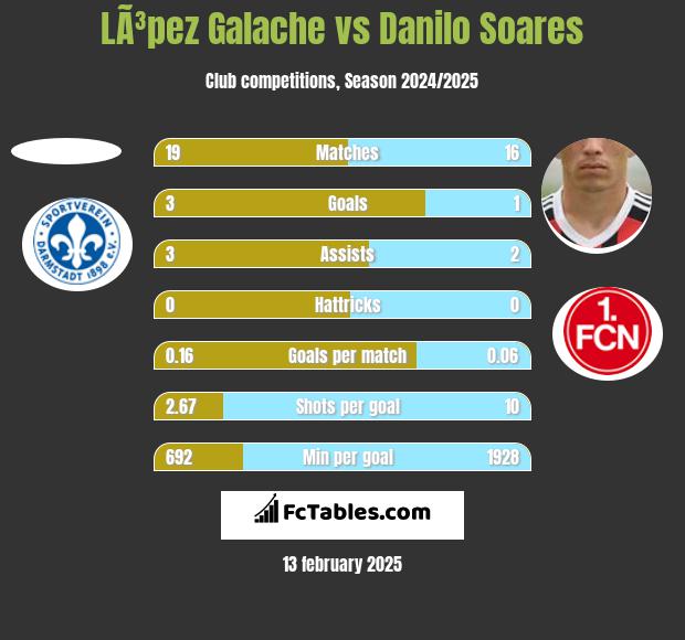 LÃ³pez Galache vs Danilo Soares h2h player stats