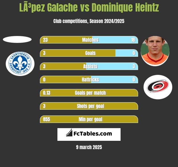 LÃ³pez Galache vs Dominique Heintz h2h player stats