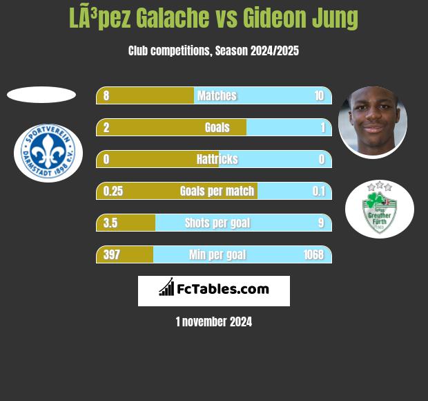 LÃ³pez Galache vs Gideon Jung h2h player stats