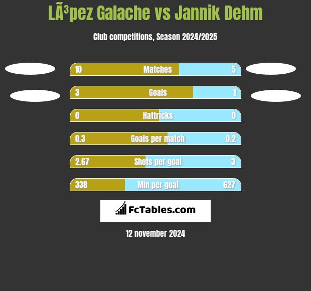 LÃ³pez Galache vs Jannik Dehm h2h player stats