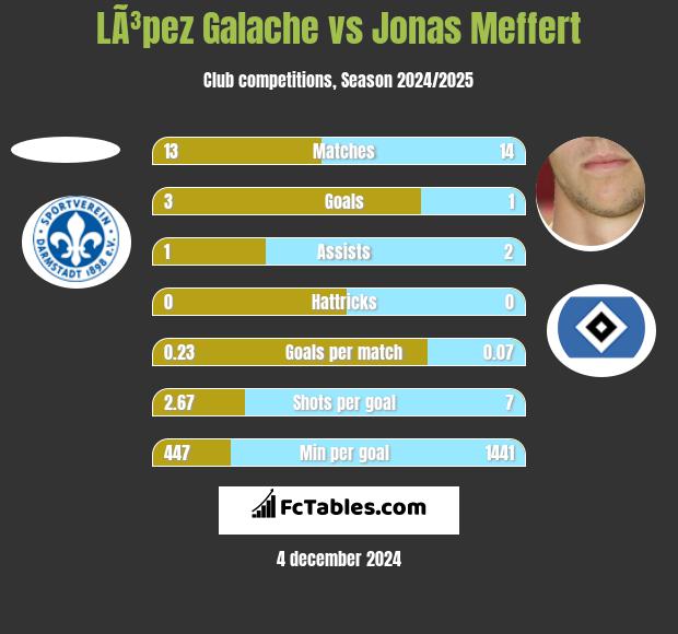 LÃ³pez Galache vs Jonas Meffert h2h player stats