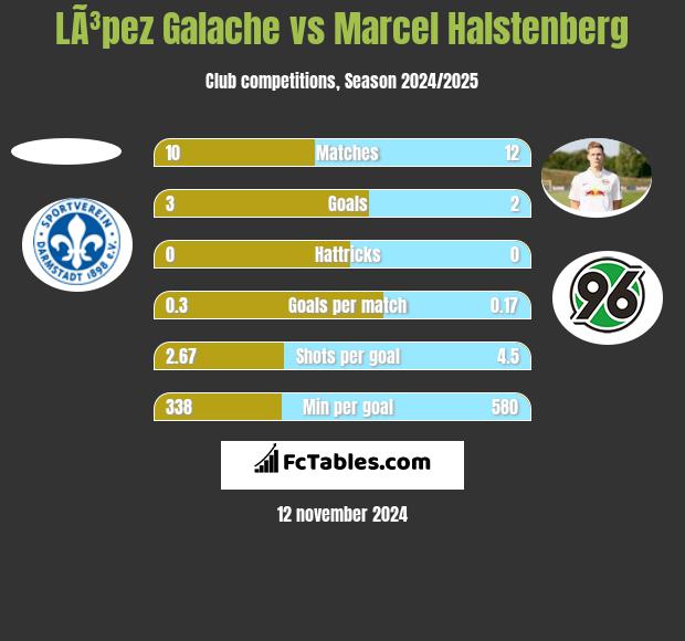 LÃ³pez Galache vs Marcel Halstenberg h2h player stats