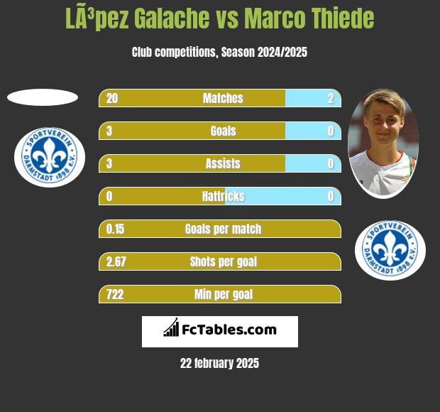 LÃ³pez Galache vs Marco Thiede h2h player stats