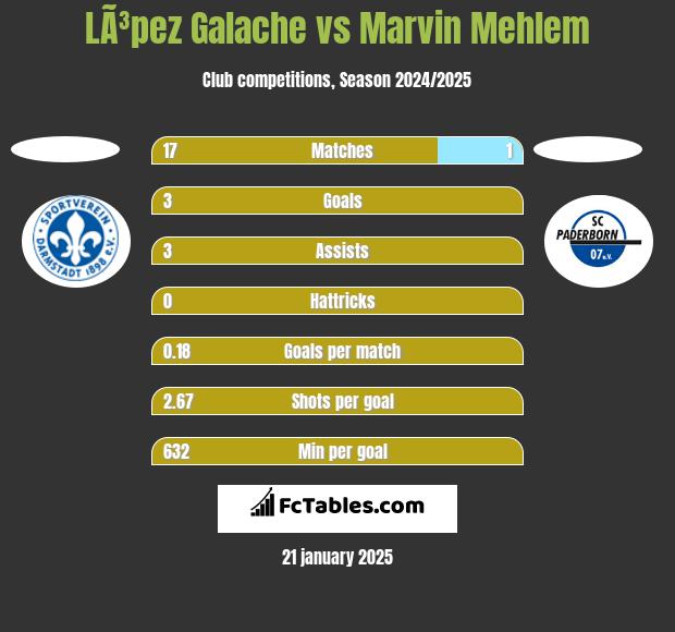 LÃ³pez Galache vs Marvin Mehlem h2h player stats