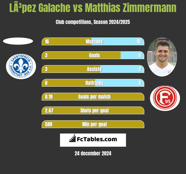 LÃ³pez Galache vs Matthias Zimmermann h2h player stats