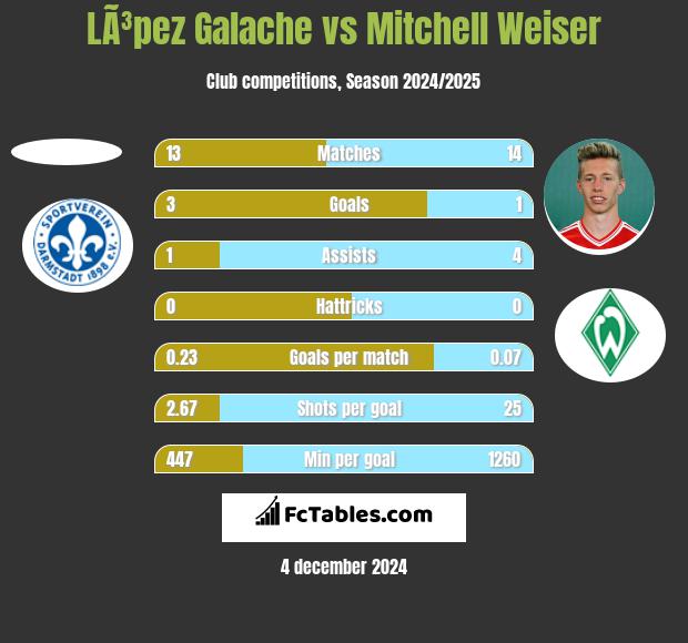 LÃ³pez Galache vs Mitchell Weiser h2h player stats