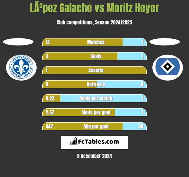 LÃ³pez Galache vs Moritz Heyer h2h player stats