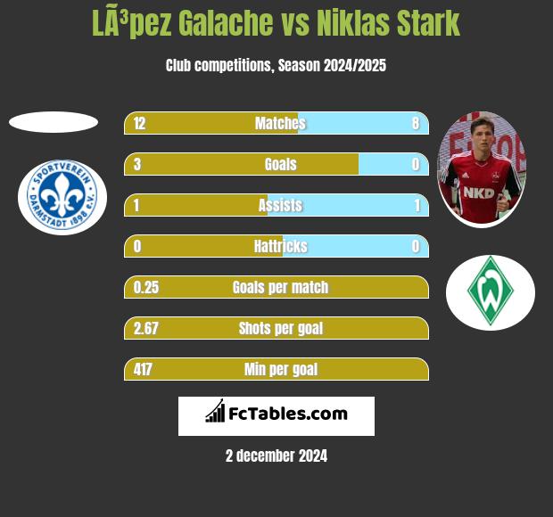 LÃ³pez Galache vs Niklas Stark h2h player stats