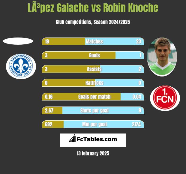 LÃ³pez Galache vs Robin Knoche h2h player stats