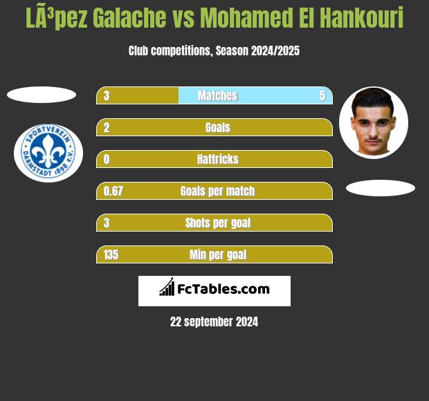 LÃ³pez Galache vs Mohamed El Hankouri h2h player stats