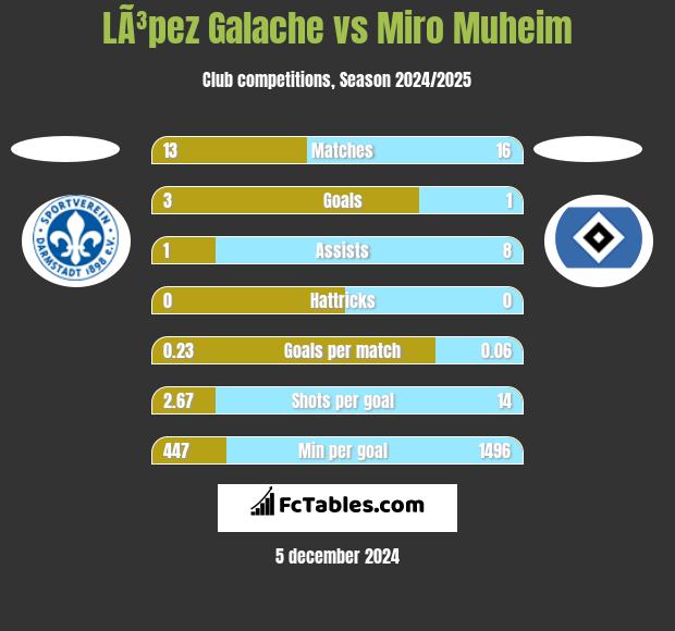 LÃ³pez Galache vs Miro Muheim h2h player stats