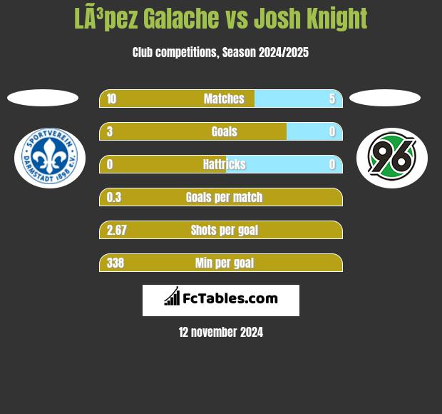 LÃ³pez Galache vs Josh Knight h2h player stats