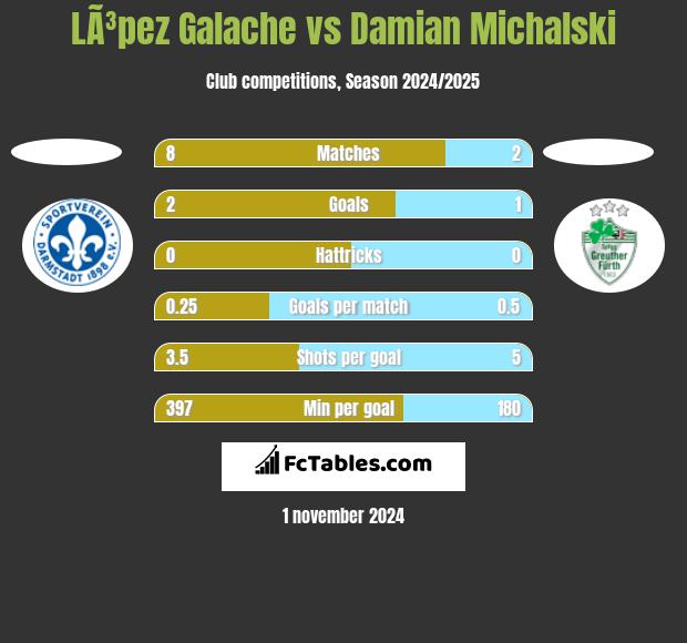 LÃ³pez Galache vs Damian Michalski h2h player stats