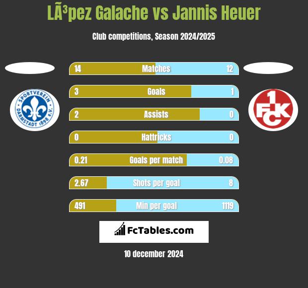 LÃ³pez Galache vs Jannis Heuer h2h player stats