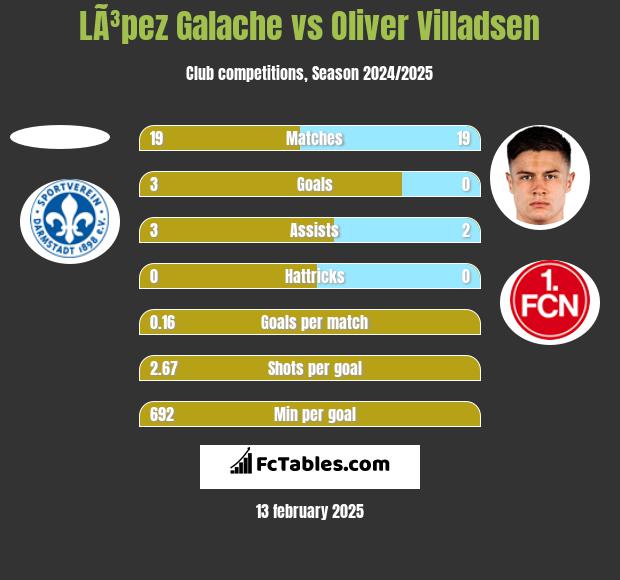 LÃ³pez Galache vs Oliver Villadsen h2h player stats