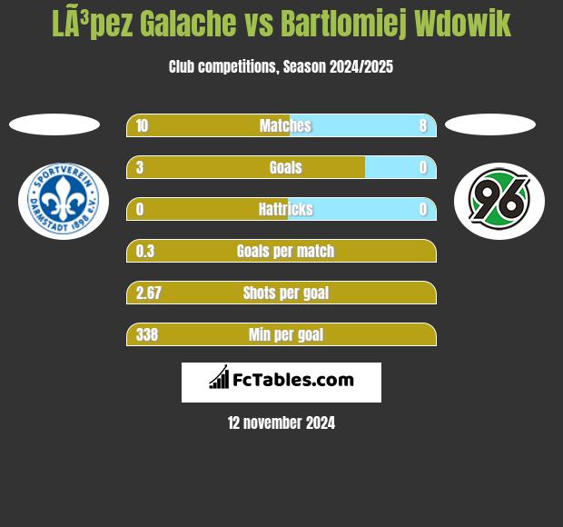 LÃ³pez Galache vs Bartlomiej Wdowik h2h player stats