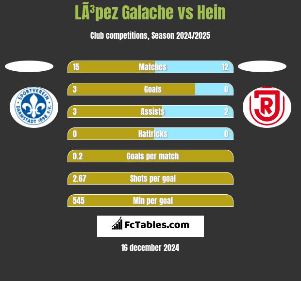 LÃ³pez Galache vs Hein h2h player stats