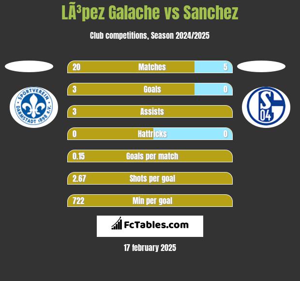 LÃ³pez Galache vs Sanchez h2h player stats