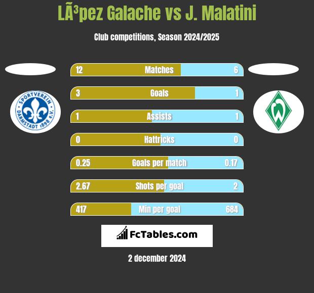 LÃ³pez Galache vs J. Malatini h2h player stats