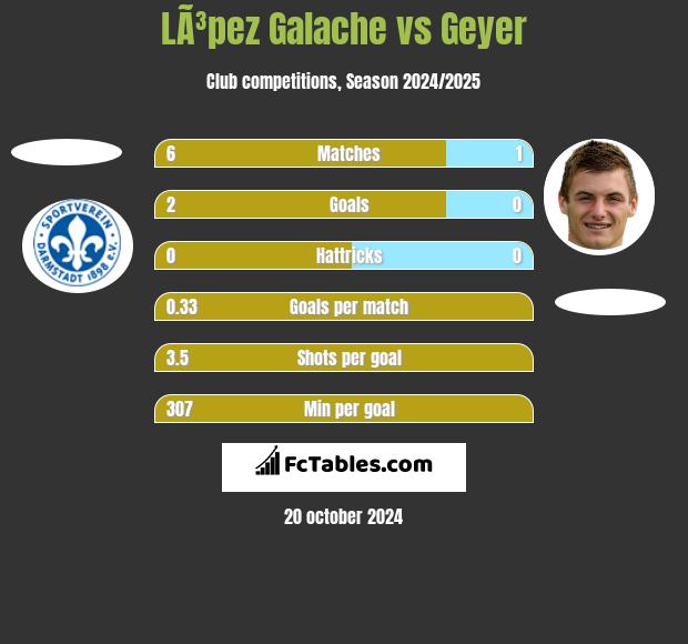 LÃ³pez Galache vs Geyer h2h player stats