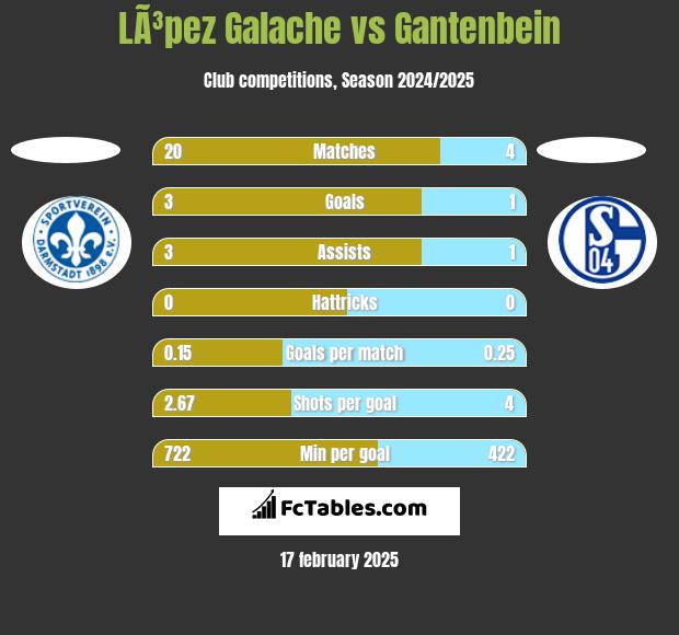 LÃ³pez Galache vs Gantenbein h2h player stats