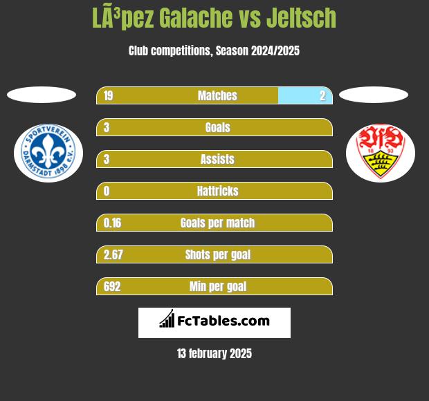 LÃ³pez Galache vs Jeltsch h2h player stats