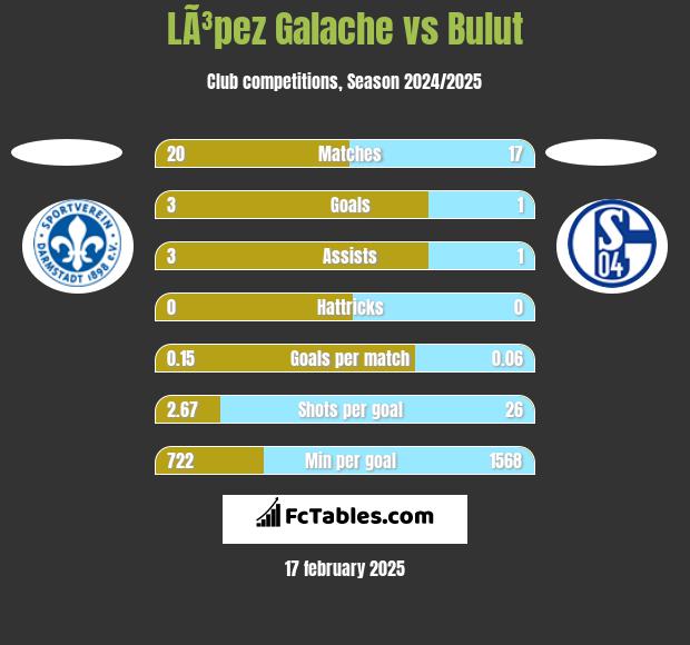 LÃ³pez Galache vs Bulut h2h player stats