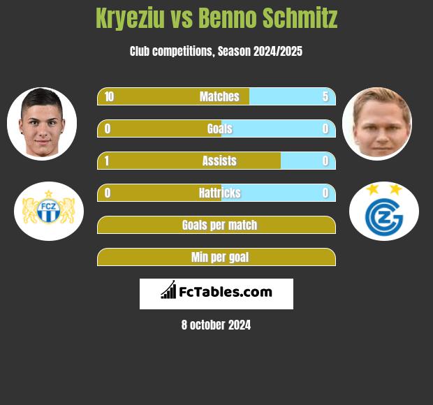 Kryeziu vs Benno Schmitz h2h player stats