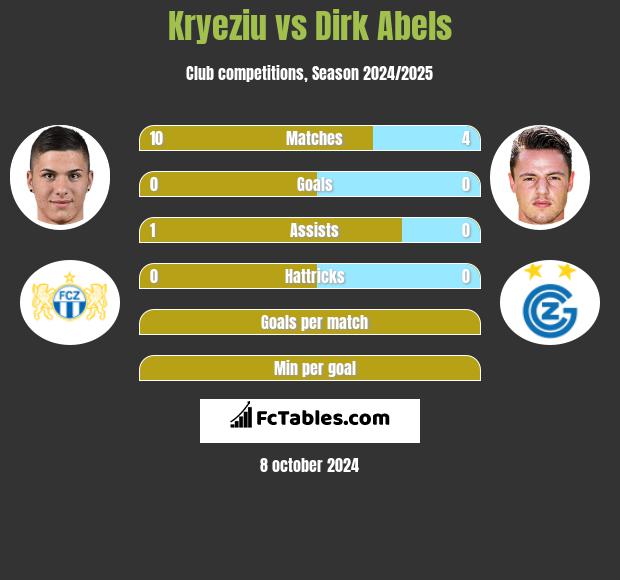 Kryeziu vs Dirk Abels h2h player stats