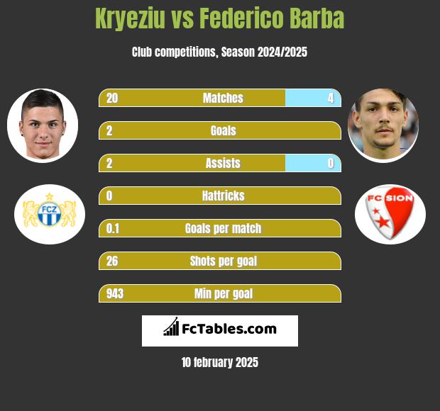 Kryeziu vs Federico Barba h2h player stats