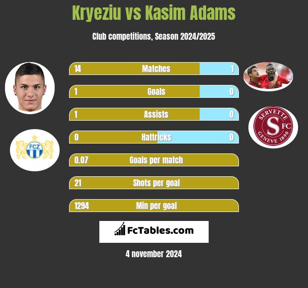 Kryeziu vs Kasim Adams h2h player stats