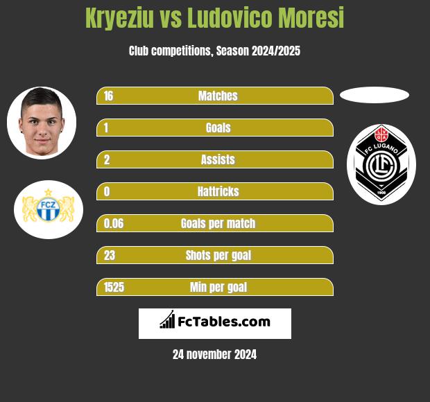 Kryeziu vs Ludovico Moresi h2h player stats