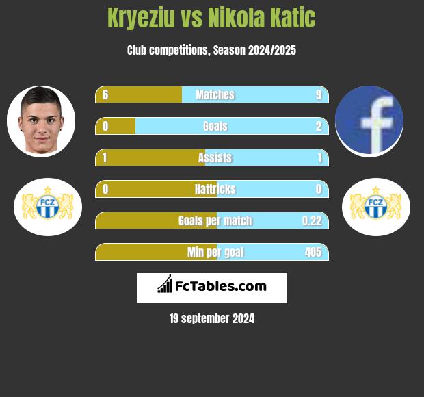 Kryeziu vs Nikola Katic h2h player stats