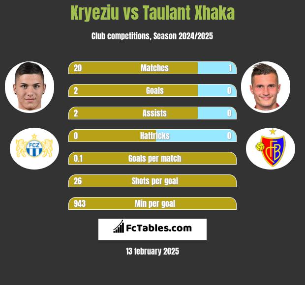 Kryeziu vs Taulant Xhaka h2h player stats