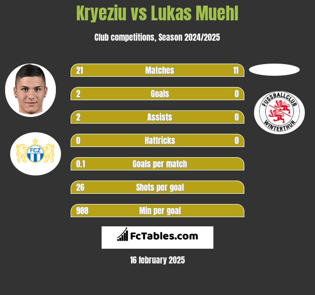 Kryeziu vs Lukas Muehl h2h player stats