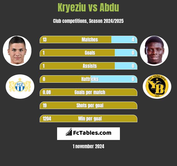 Kryeziu vs Abdu h2h player stats